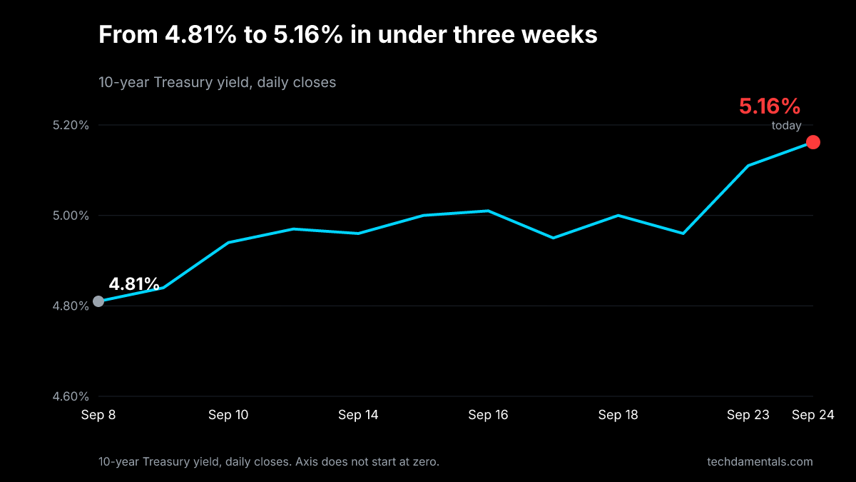 From 4.81% to 5.16% in under three weeks. 10-year Treasury yield, daily closes.
